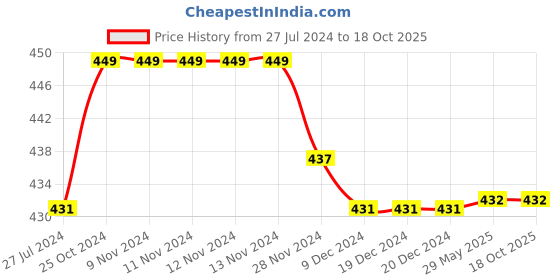 firstcry.com Kiddopanti Pack Of 3 Solid Cycling Shorts - Skin Coral Red & Grey Melange kiddopanti Price History Graph from 27 Jul 2024 to 18 Oct 2025