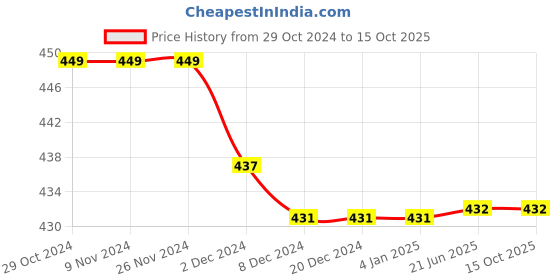firstcry.com Kiddopanti Pack Of 3 Solid Cycling Shorts - Skin Coral Red & Grey Melange kiddopanti Price History Graph from 29 Oct 2024 to 15 Oct 2025