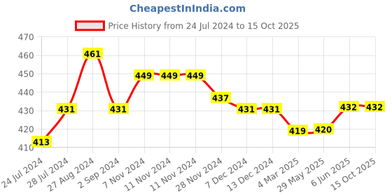 firstcry.com Kiddopanti Pack of 3 Solid Cycling Shorts - White kiddopanti Price History Graph from 24 Jul 2024 to 14 Oct 2025
