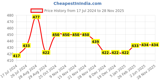 firstcry.com Kiddopanti Pack Of 3 Solid Cycling Shorts - White kiddopanti Price History Graph from 17 Jul 2024 to 28 Nov 2025