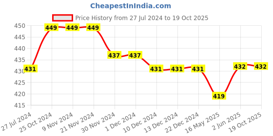 firstcry.com Kiddopanti Pack of 3 Solid Cycling Shorts - White kiddopanti Price History Graph from 27 Jul 2024 to 17 Oct 2025