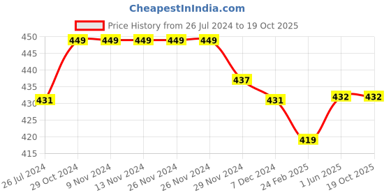 firstcry.com Kiddopanti Pack of 3 Solid Cycling Shorts - White kiddopanti Price History Graph from 26 Jul 2024 to 17 Oct 2025