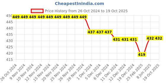 firstcry.com Kiddopanti Pack of 3 Solid Cycling Shorts - White kiddopanti Price History Graph from 26 Oct 2024 to 18 Oct 2025