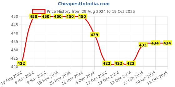 firstcry.com Kiddopanti Pack Of 3 Solid Cycling Shorts - White kiddopanti Price History Graph from 29 Aug 2024 to 18 Oct 2025