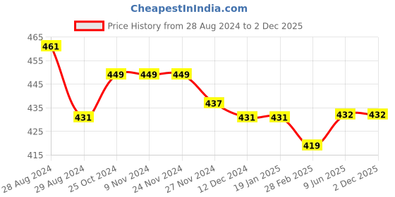 firstcry.com Kiddopanti Pack of 3 Solid Cycling Shorts - White kiddopanti Price History Graph from 28 Aug 2024 to 2 Dec 2025