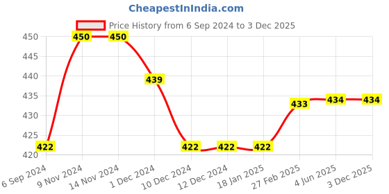 firstcry.com Kiddopanti Pack Of 3 Solid Cycling Shorts - White kiddopanti Price History Graph from 6 Sep 2024 to 3 Dec 2025