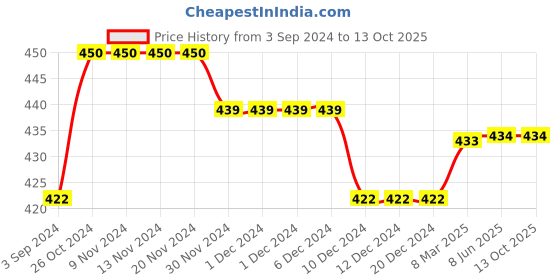 firstcry.com Kiddopanti Pack Of 3 Solid Cycling Shorts - White kiddopanti Price History Graph from 3 Sep 2024 to 12 Oct 2025
