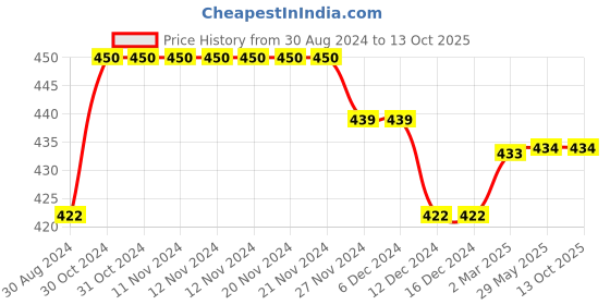 firstcry.com Kiddopanti Pack Of 3 Solid Cycling Shorts - White kiddopanti Price History Graph from 30 Aug 2024 to 12 Oct 2025