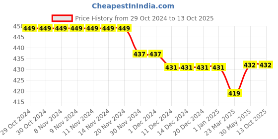 firstcry.com Kiddopanti Pack of 3 Solid Cycling Shorts - White kiddopanti Price History Graph from 29 Oct 2024 to 12 Oct 2025