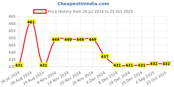 firstcry.com Kiddopanti Pack of 3 Solid Cycling Shorts - White  Black & Skin kiddopanti Price History Graph from 26 Jul 2024 to 25 Oct 2025