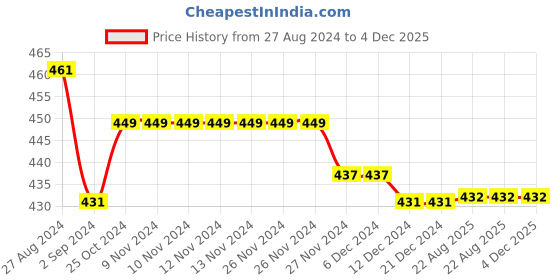 firstcry.com Kiddopanti Pack of 3 Solid Cycling Shorts - White Black & Skin kiddopanti Price History Graph from 27 Aug 2024 to 3 Dec 2025