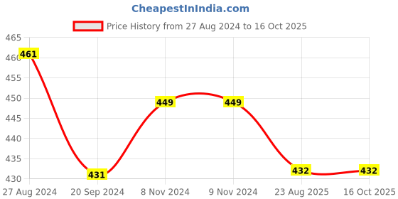 firstcry.com Kiddopanti Pack Of 3 Solid Cycling Shorts - Yellow kiddopanti Price History Graph from 27 Aug 2024 to 16 Oct 2025