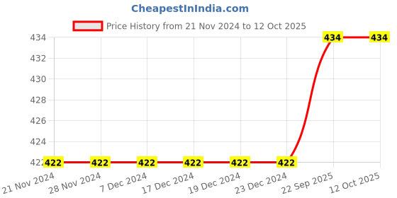 firstcry.com Kiddopanti Pack Of 3 Solid Fine Ribbed Vests - White kiddopanti Price History Graph from 21 Nov 2024 to 12 Oct 2025