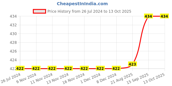 firstcry.com Kiddopanti Pack Of 3 Solid Fine Ribbed Vests - White kiddopanti Price History Graph from 26 Jul 2024 to 13 Oct 2025