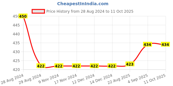 firstcry.com Kiddopanti Pack Of 3 Solid Fine Ribbed Vests - White kiddopanti Price History Graph from 28 Aug 2024 to 10 Oct 2025
