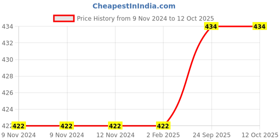 firstcry.com Kiddopanti Pack Of 3 Solid Fine Ribbed Vests - White kiddopanti Price History Graph from 9 Nov 2024 to 11 Oct 2025