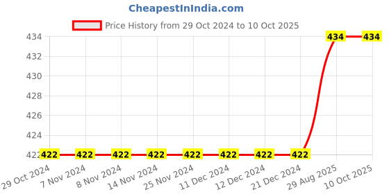 firstcry.com Kiddopanti Pack Of 3 Solid Fine Ribbed Vests - White kiddopanti Price History Graph from 29 Oct 2024 to 10 Oct 2025