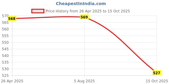 firstcry.com Kiddopanti Pack Of 3 Solid Tank Tops - Multi Colour kiddopanti Price History Graph from 26 Apr 2025 to 15 Oct 2025