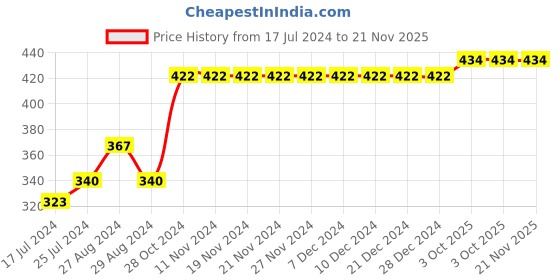 firstcry.com Kiddopanti Pack Of 3 Solid Vests - Grey Melange kiddopanti Price History Graph from 17 Jul 2024 to 20 Nov 2025