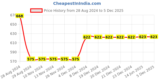 firstcry.com Kiddopanti Pack Of 5 Sleeveless Solid Slips - Black kiddopanti Price History Graph from 28 Aug 2024 to 4 Dec 2025