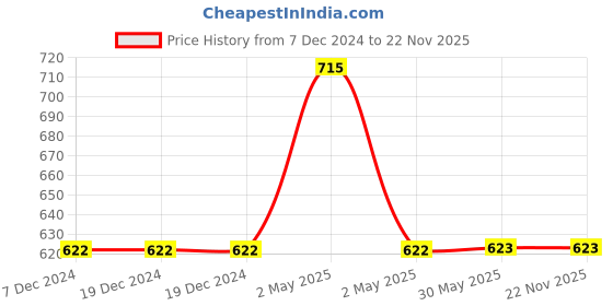 firstcry.com Kiddopanti Pack Of 5 Sleeveless Solid Slips - Black kiddopanti Price History Graph from 7 Dec 2024 to 22 Nov 2025