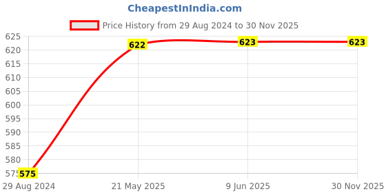 firstcry.com Kiddopanti Pack Of 5 Sleeveless Solid Slips - Black kiddopanti Price History Graph from 29 Aug 2024 to 29 Nov 2025