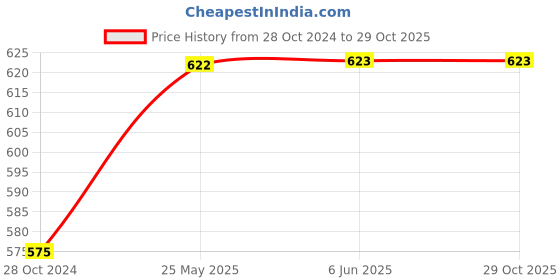 firstcry.com Kiddopanti Pack Of 5 Sleeveless Solid Slips - Black kiddopanti Price History Graph from 28 Oct 2024 to 29 Oct 2025