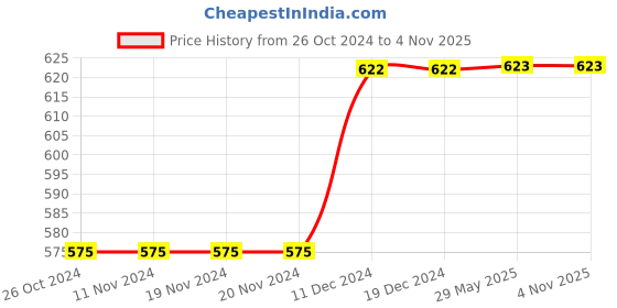 firstcry.com Kiddopanti Pack Of 5 Sleeveless Solid Slips - Black kiddopanti Price History Graph from 26 Oct 2024 to 4 Nov 2025