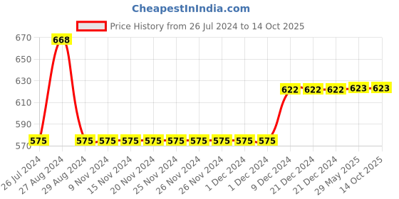 firstcry.com Kiddopanti Pack Of 5 Sleeveless Solid Slips - White kiddopanti Price History Graph from 26 Jul 2024 to 14 Oct 2025