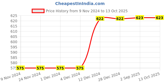 firstcry.com Kiddopanti Pack Of 5 Sleeveless Solid Slips - White kiddopanti Price History Graph from 9 Nov 2024 to 12 Oct 2025