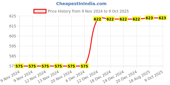firstcry.com Kiddopanti Pack Of 5 Sleeveless Solid Slips - White kiddopanti Price History Graph from 9 Nov 2024 to 9 Oct 2025
