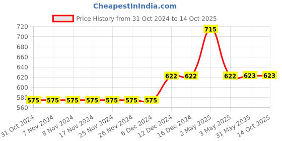 firstcry.com Kiddopanti Pack Of 5 Sleeveless Solid Slips - White kiddopanti Price History Graph from 31 Oct 2024 to 14 Oct 2025