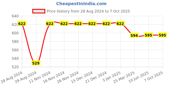 firstcry.com Kiddopanti Pack Of 5  Sleeveless Solid Vests - White kiddopanti Price History Graph from 28 Aug 2024 to 7 Oct 2025