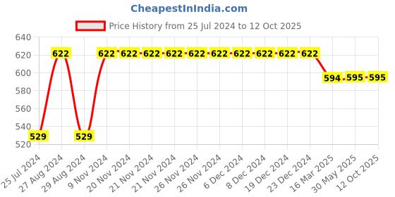 firstcry.com Kiddopanti Pack Of 5  Sleeveless Solid Vests - White kiddopanti Price History Graph from 25 Jul 2024 to 12 Oct 2025