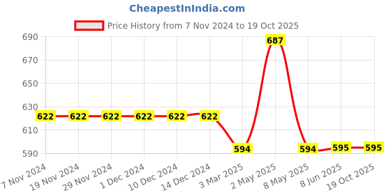 firstcry.com Kiddopanti Pack Of 5  Sleeveless Solid Vests - White kiddopanti Price History Graph from 7 Nov 2024 to 18 Oct 2025