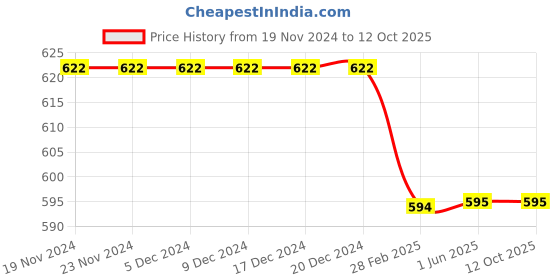 firstcry.com Kiddopanti Pack Of 5  Sleeveless Solid Vests - White kiddopanti Price History Graph from 19 Nov 2024 to 12 Oct 2025