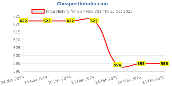 firstcry.com Kiddopanti Pack Of 5  Sleeveless Solid Vests - White kiddopanti Price History Graph from 24 Nov 2024 to 13 Oct 2025