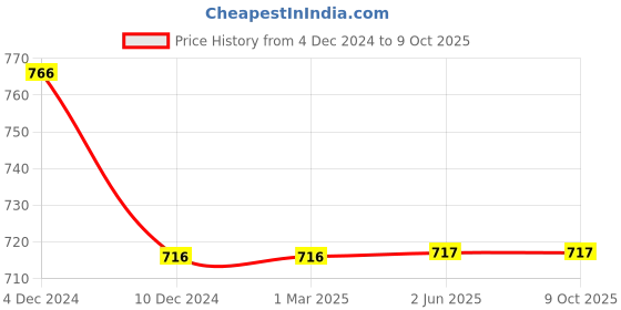 firstcry.com Kiddopanti Pack Of 5 Solid Cycling Shorts - Black kiddopanti Price History Graph from 4 Dec 2024 to 9 Oct 2025