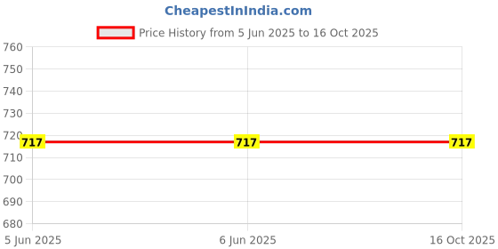 firstcry.com Kiddopanti Pack Of 5 Solid Cycling Shorts - Black kiddopanti Price History Graph from 5 Jun 2025 to 16 Oct 2025