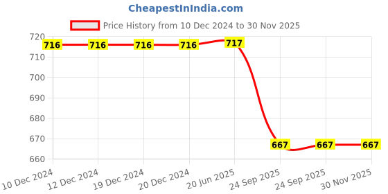 firstcry.com Kiddopanti Pack Of 5 Solid Cycling Shorts - Skin kiddopanti Price History Graph from 10 Dec 2024 to 29 Nov 2025