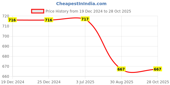 firstcry.com Kiddopanti Pack Of 5 Solid Cycling Shorts - Skin kiddopanti Price History Graph from 19 Dec 2024 to 28 Oct 2025