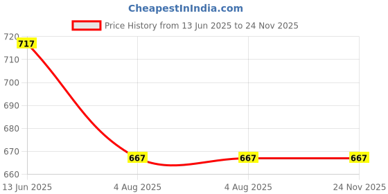 firstcry.com Kiddopanti Pack Of 5 Solid Cycling Shorts - Skin kiddopanti Price History Graph from 13 Jun 2025 to 24 Nov 2025