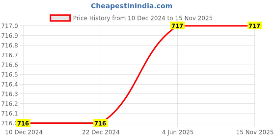 firstcry.com Kiddopanti Pack Of 5 Solid Cycling Shorts - White kiddopanti Price History Graph from 10 Dec 2024 to 15 Nov 2025