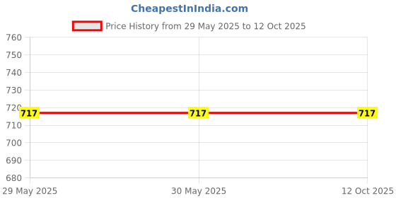 firstcry.com Kiddopanti Pack Of 5 Solid Cycling Shorts - White kiddopanti Price History Graph from 29 May 2025 to 11 Oct 2025
