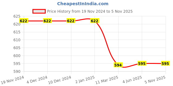 firstcry.com Kiddopanti Pack Of 5Sleeveless Solid Vests - White kiddopanti Price History Graph from 19 Nov 2024 to 5 Nov 2025