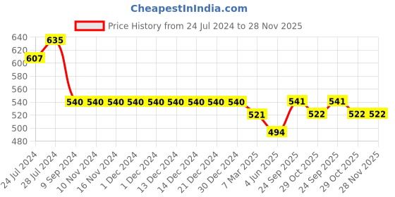 firstcry.com Kiddopanti Palm Tree Printed Roll Up Cotton  Shorts - Navy Blue kiddopanti Price History Graph from 24 Jul 2024 to 28 Nov 2025