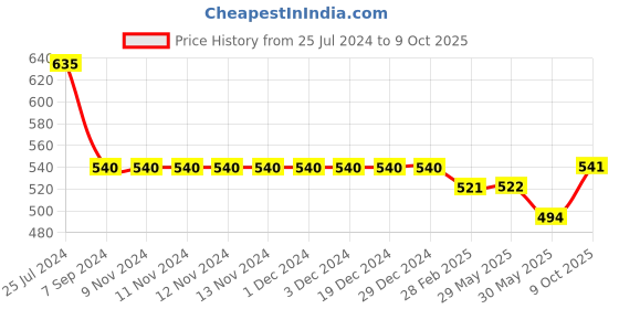 firstcry.com Kiddopanti Palm Tree Printed Roll Up Cotton  Shorts - Navy Blue kiddopanti Price History Graph from 25 Jul 2024 to 9 Oct 2025