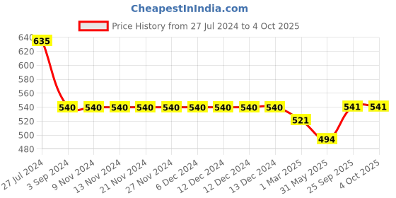 firstcry.com Kiddopanti Palm Tree Printed Roll Up Cotton  Shorts - Navy Blue kiddopanti Price History Graph from 27 Jul 2024 to 4 Oct 2025