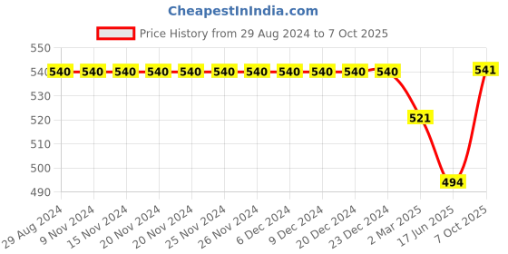 firstcry.com Kiddopanti Palm Tree Printed Roll Up Cotton  Shorts - Navy Blue kiddopanti Price History Graph from 29 Aug 2024 to 7 Oct 2025