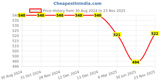 firstcry.com Kiddopanti Palm Tree Printed Roll Up Cotton  Shorts - Navy Blue kiddopanti Price History Graph from 30 Aug 2024 to 23 Nov 2025